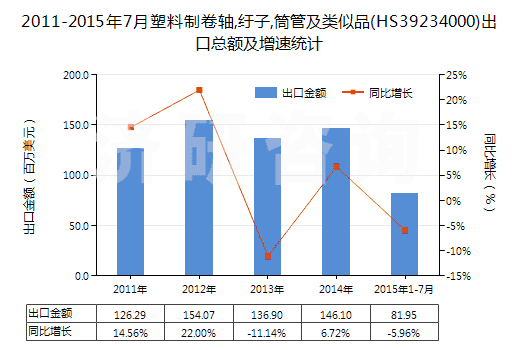 2011-2015年7月塑料制卷軸,紆子,筒管及類似品(HS39234000)出口總額及增速統(tǒng)計